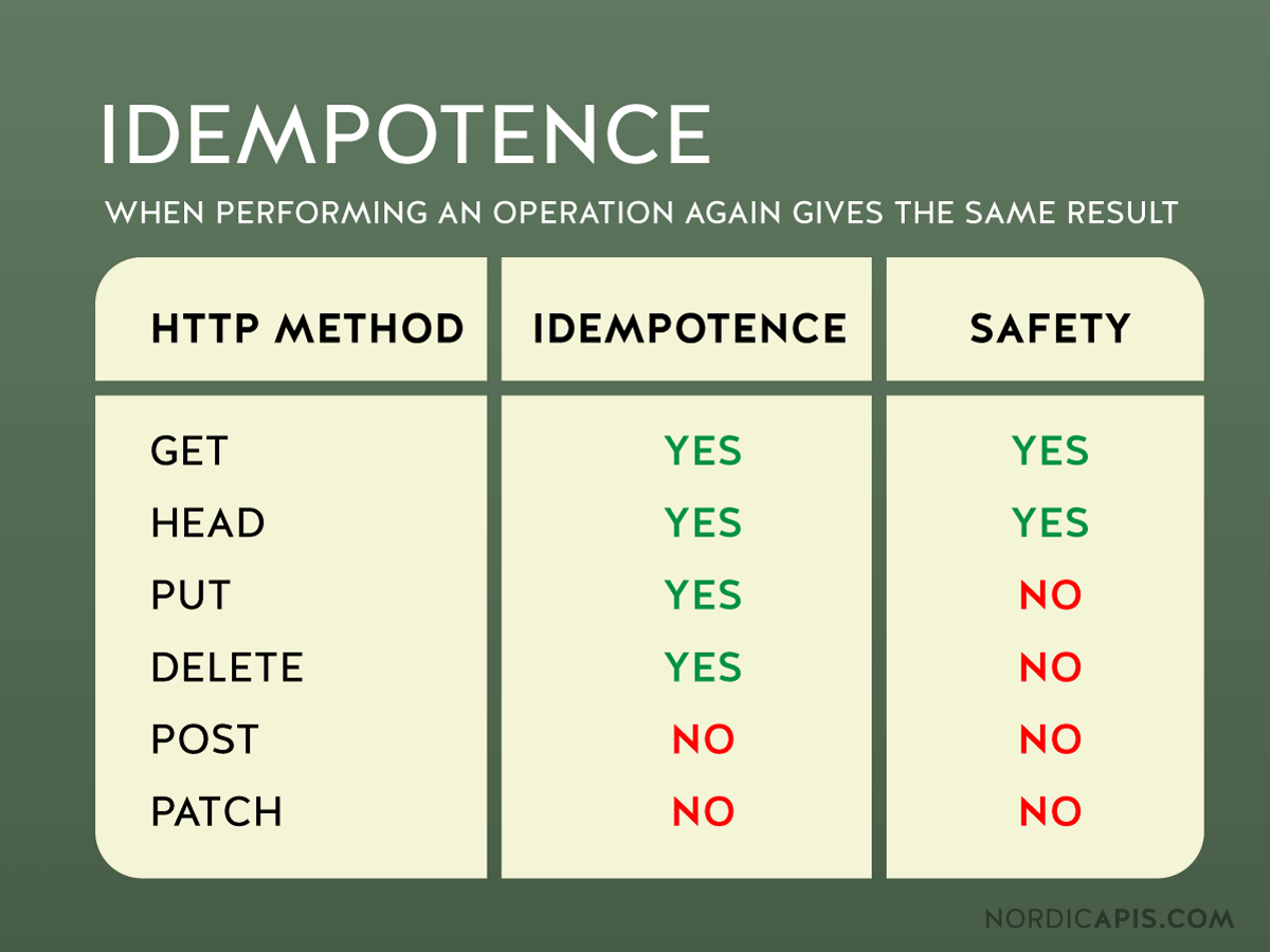 https://nordicapis.com/understanding-idempotency-and-safety-in-api-design/